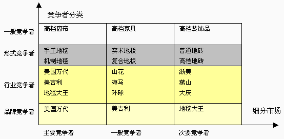 针对建材市场的调研方式
